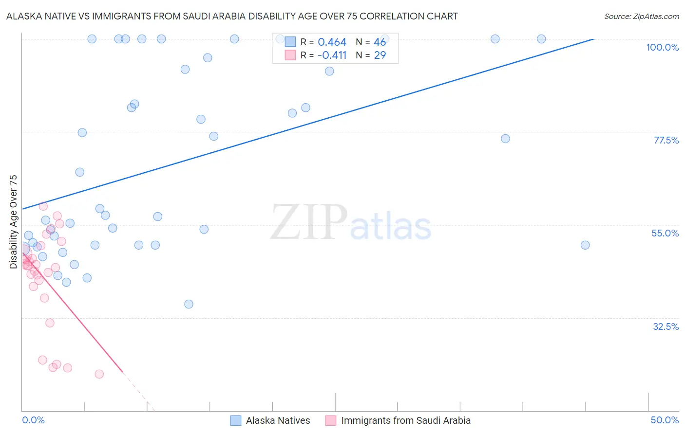 Alaska Native vs Immigrants from Saudi Arabia Disability Age Over 75