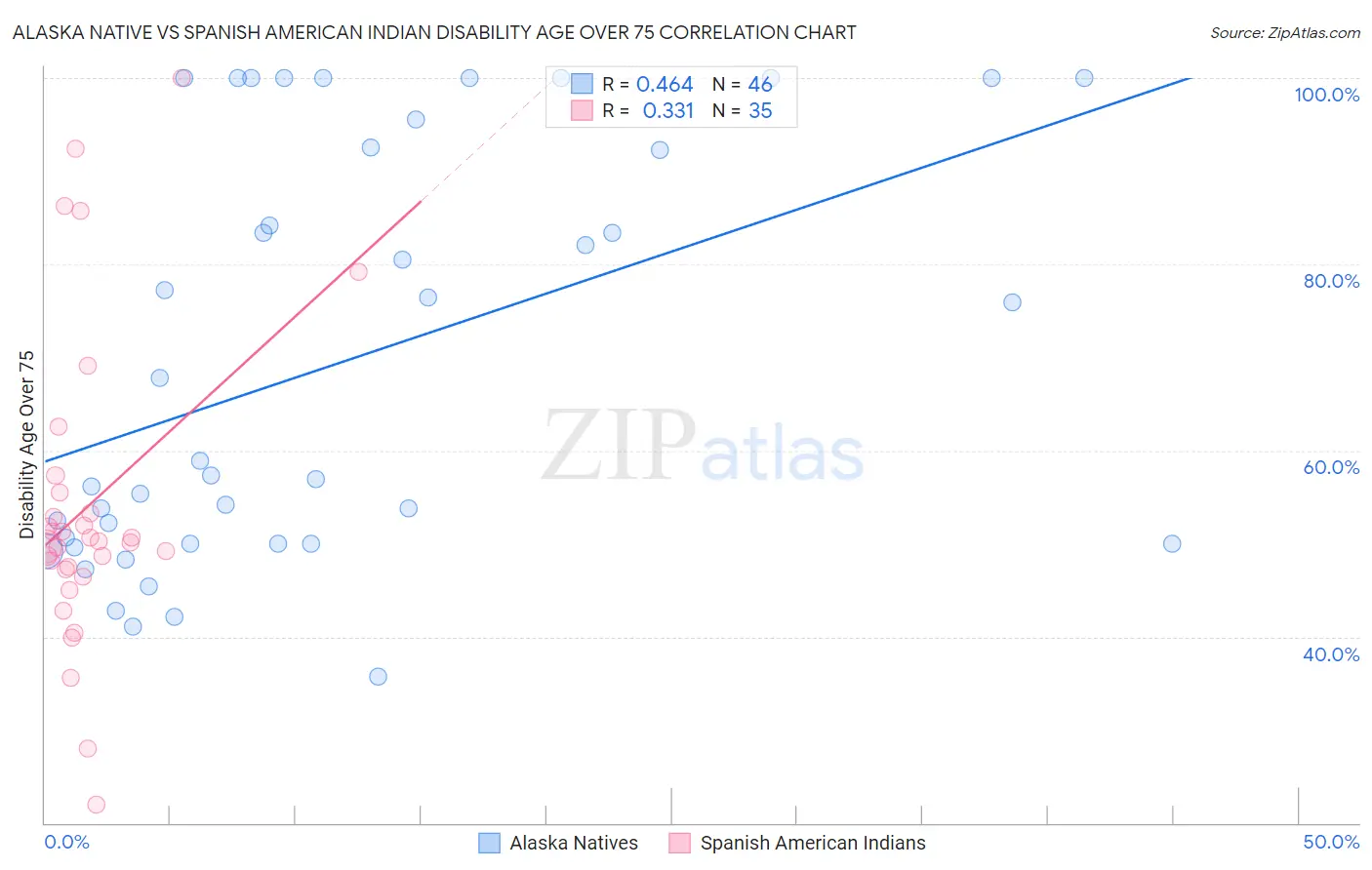 Alaska Native vs Spanish American Indian Disability Age Over 75