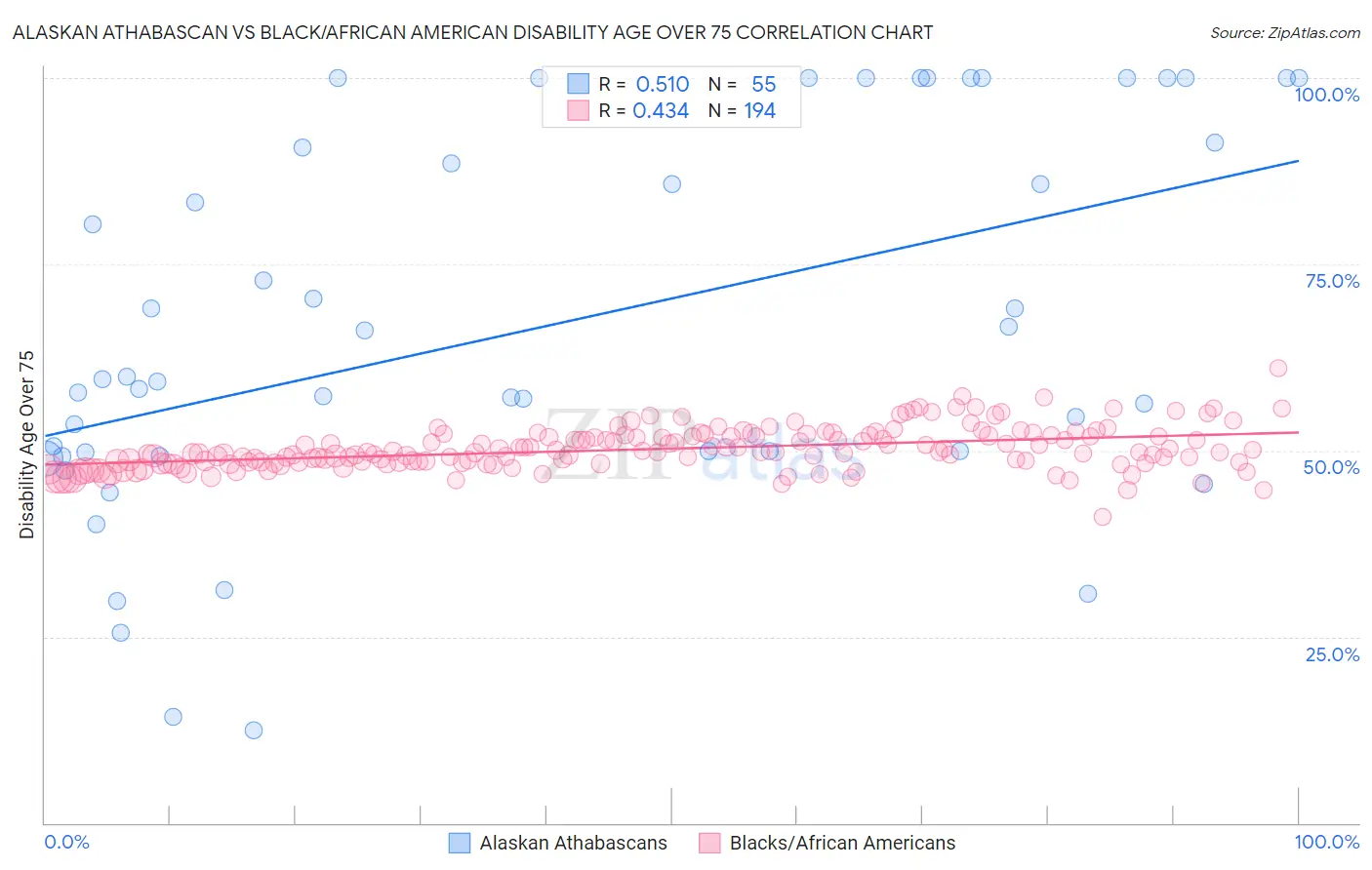 Alaskan Athabascan vs Black/African American Disability Age Over 75