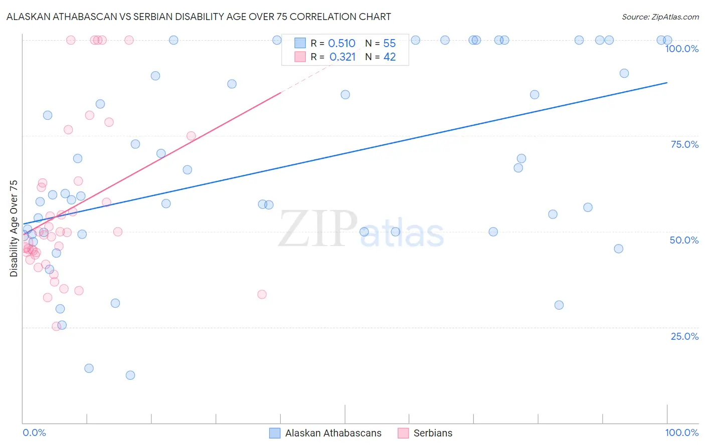 Alaskan Athabascan vs Serbian Disability Age Over 75