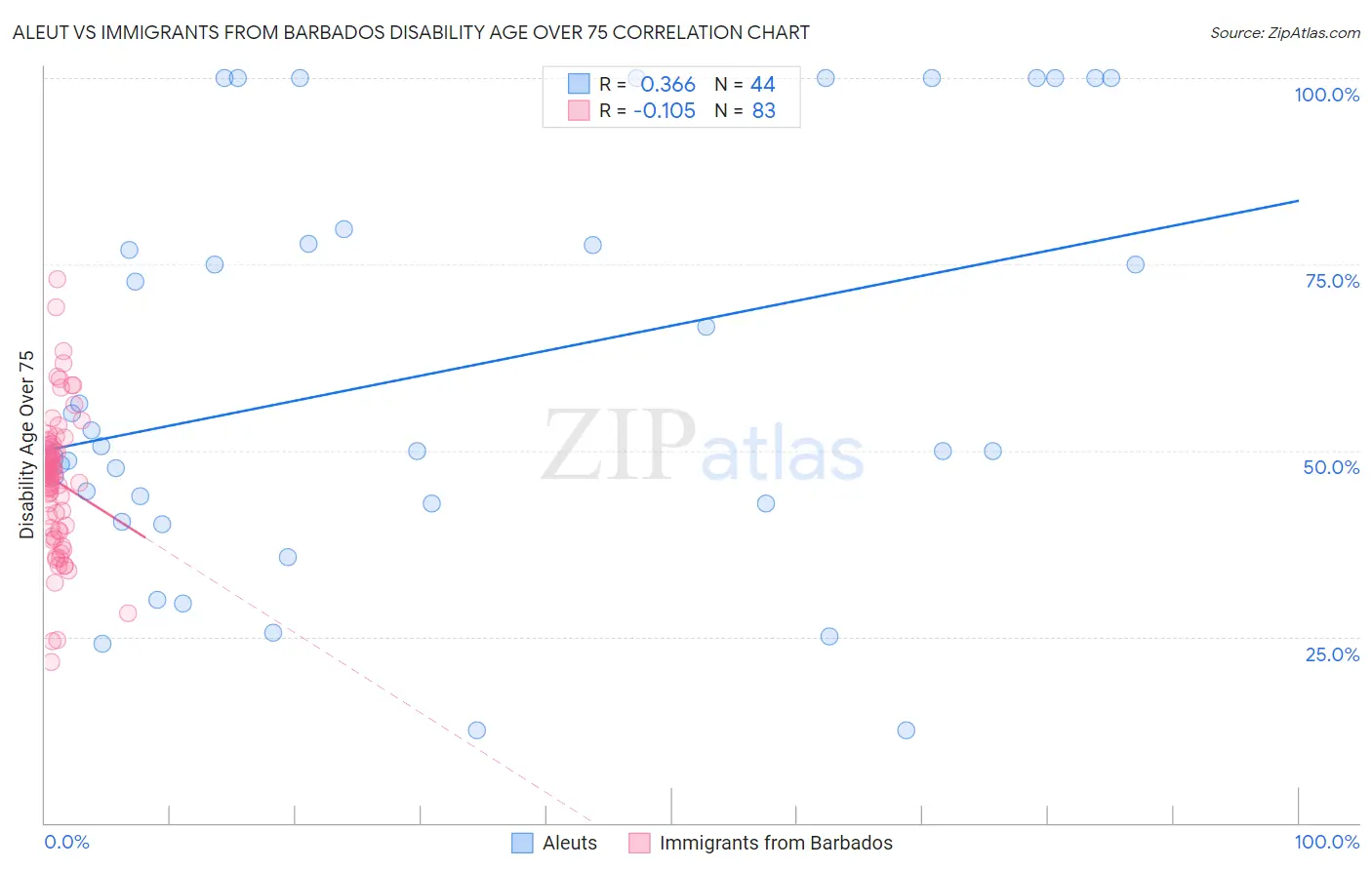 Aleut vs Immigrants from Barbados Disability Age Over 75