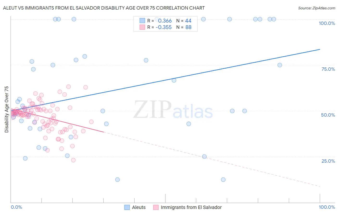 Aleut vs Immigrants from El Salvador Disability Age Over 75