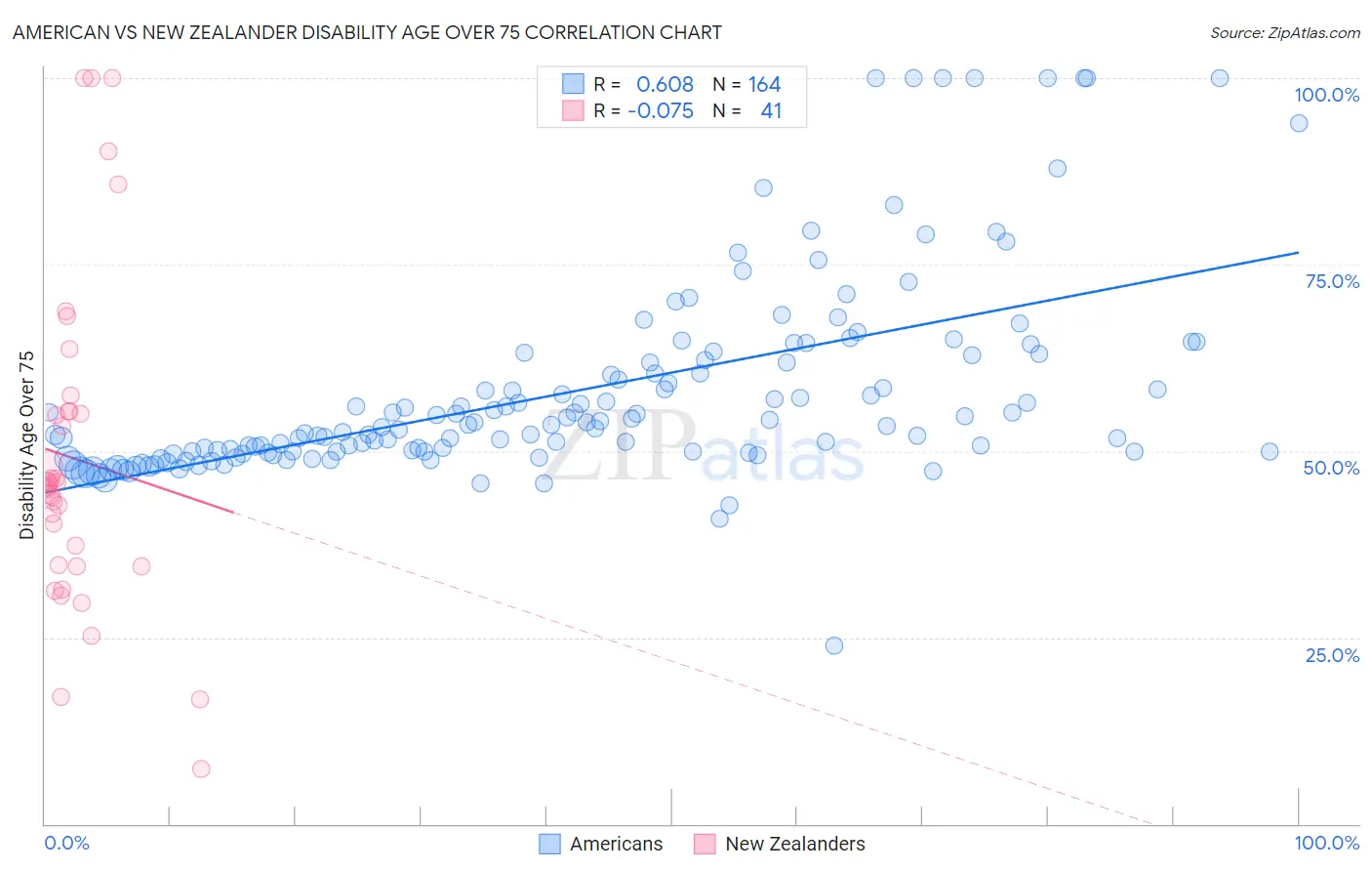 American vs New Zealander Disability Age Over 75