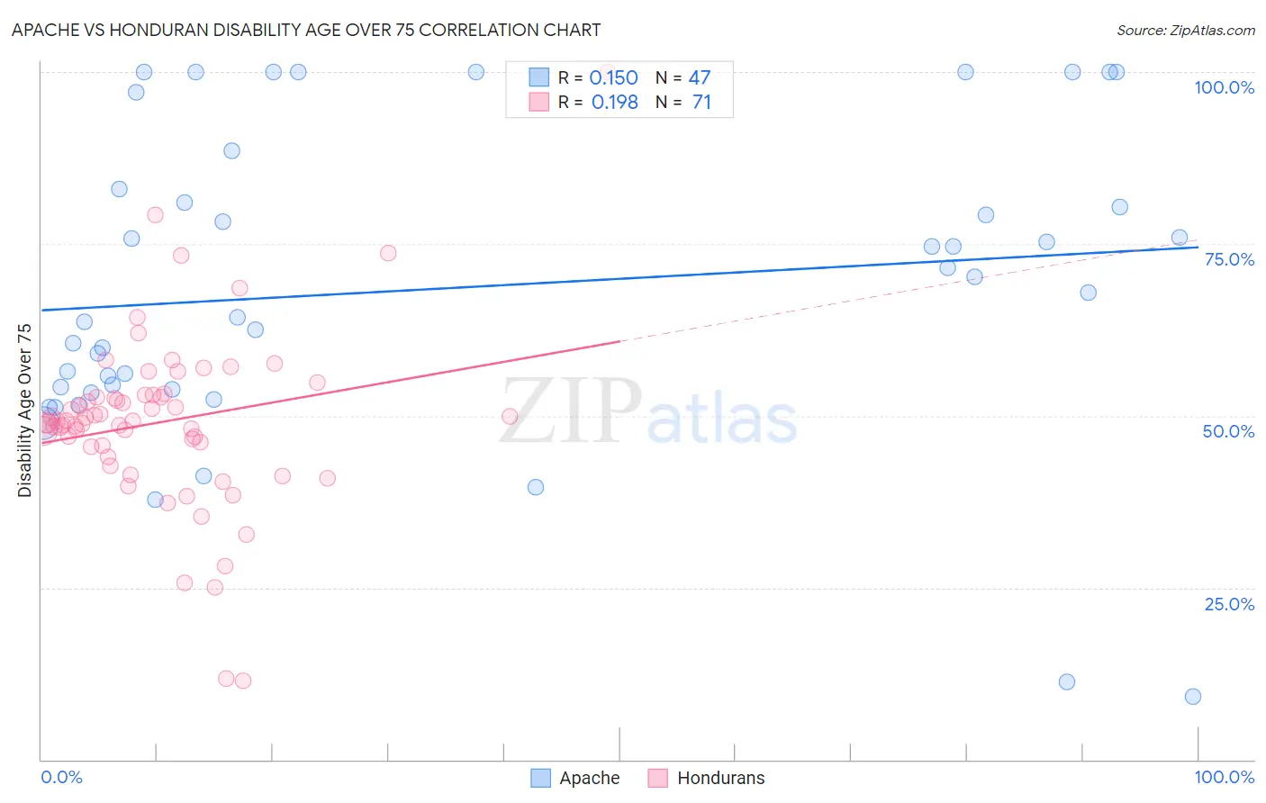 Apache vs Honduran Disability Age Over 75