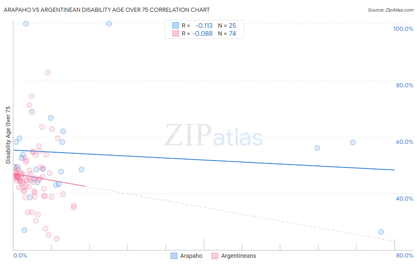 Arapaho vs Argentinean Disability Age Over 75