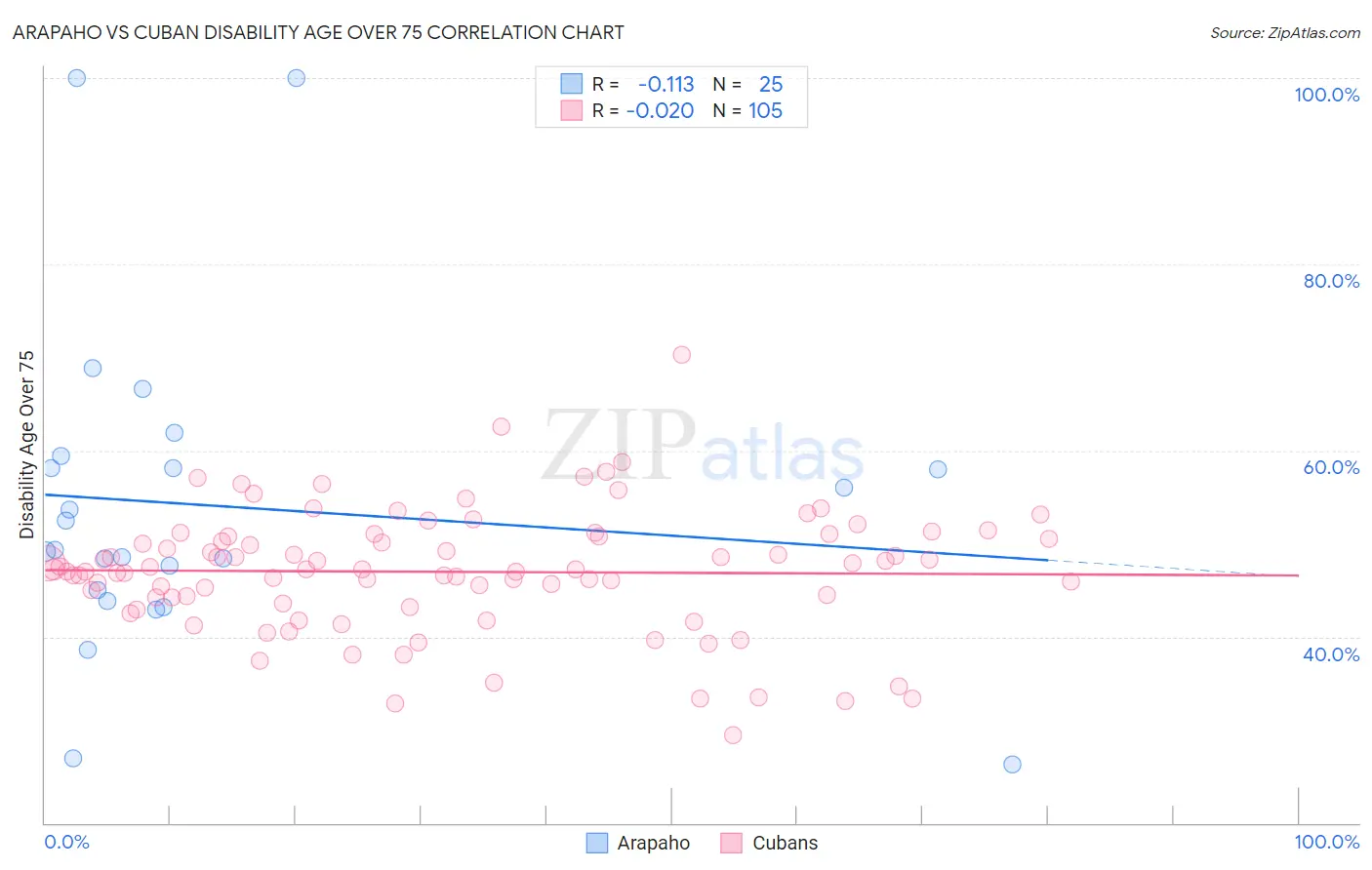 Arapaho vs Cuban Disability Age Over 75