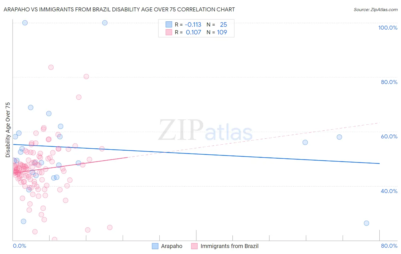 Arapaho vs Immigrants from Brazil Disability Age Over 75