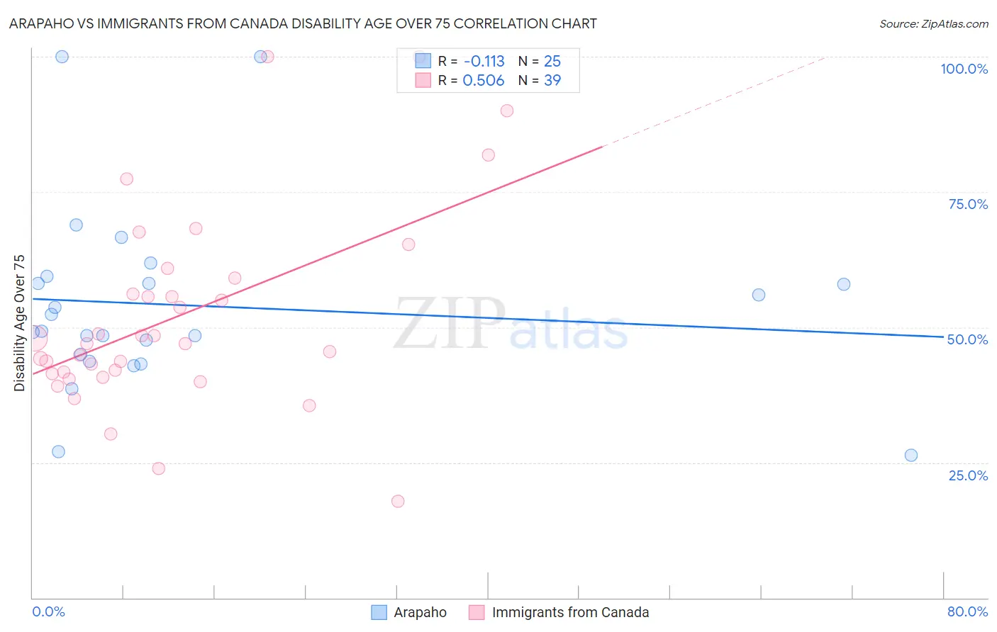 Arapaho vs Immigrants from Canada Disability Age Over 75