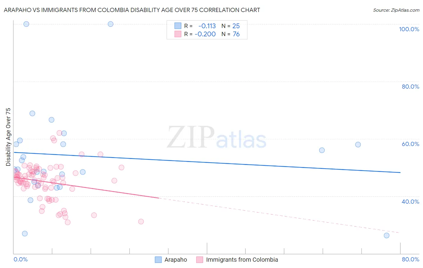 Arapaho vs Immigrants from Colombia Disability Age Over 75