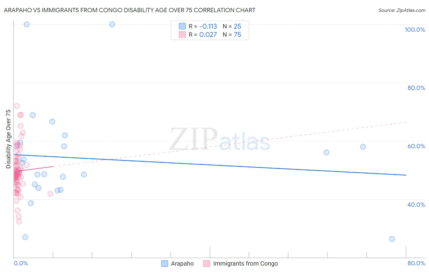 Arapaho vs Immigrants from Congo Disability Age Over 75