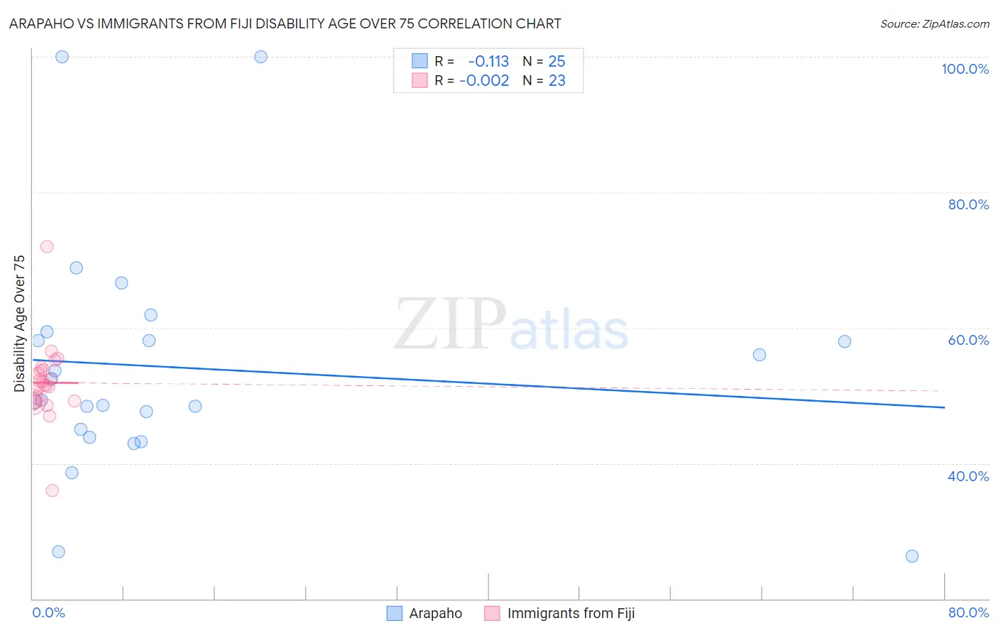 Arapaho vs Immigrants from Fiji Disability Age Over 75