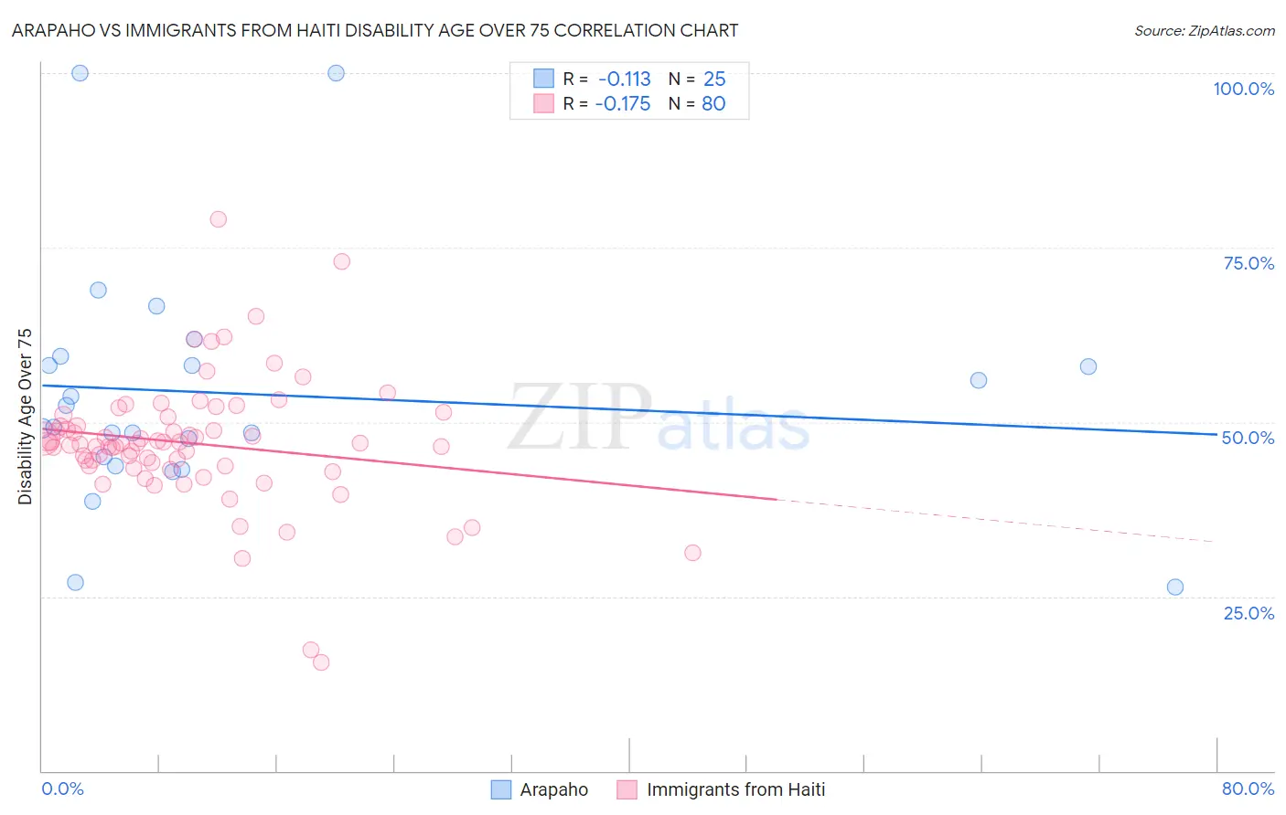 Arapaho vs Immigrants from Haiti Disability Age Over 75