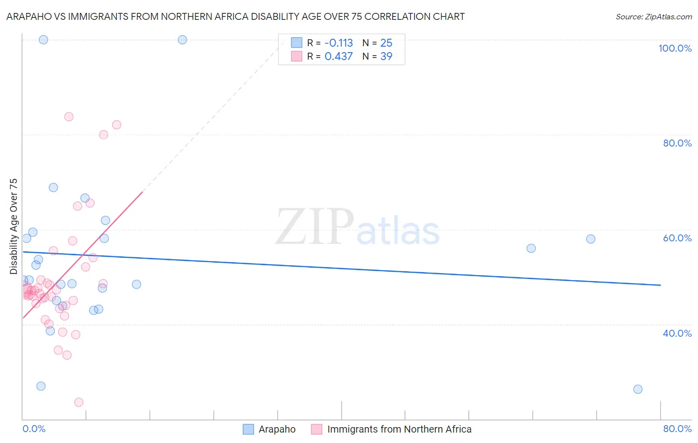 Arapaho vs Immigrants from Northern Africa Disability Age Over 75