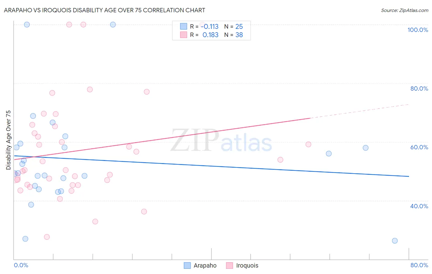 Arapaho vs Iroquois Disability Age Over 75