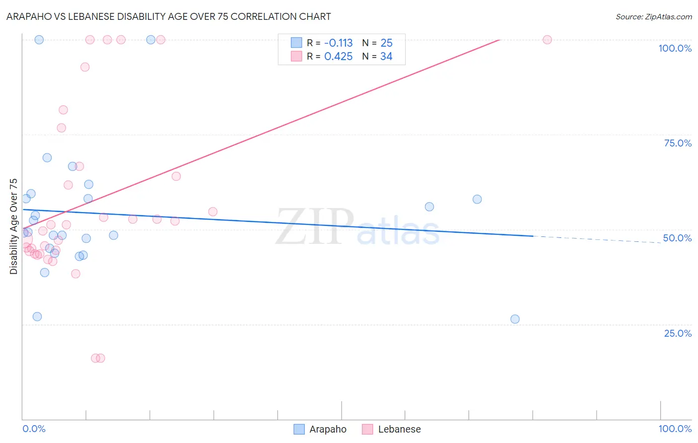 Arapaho vs Lebanese Disability Age Over 75