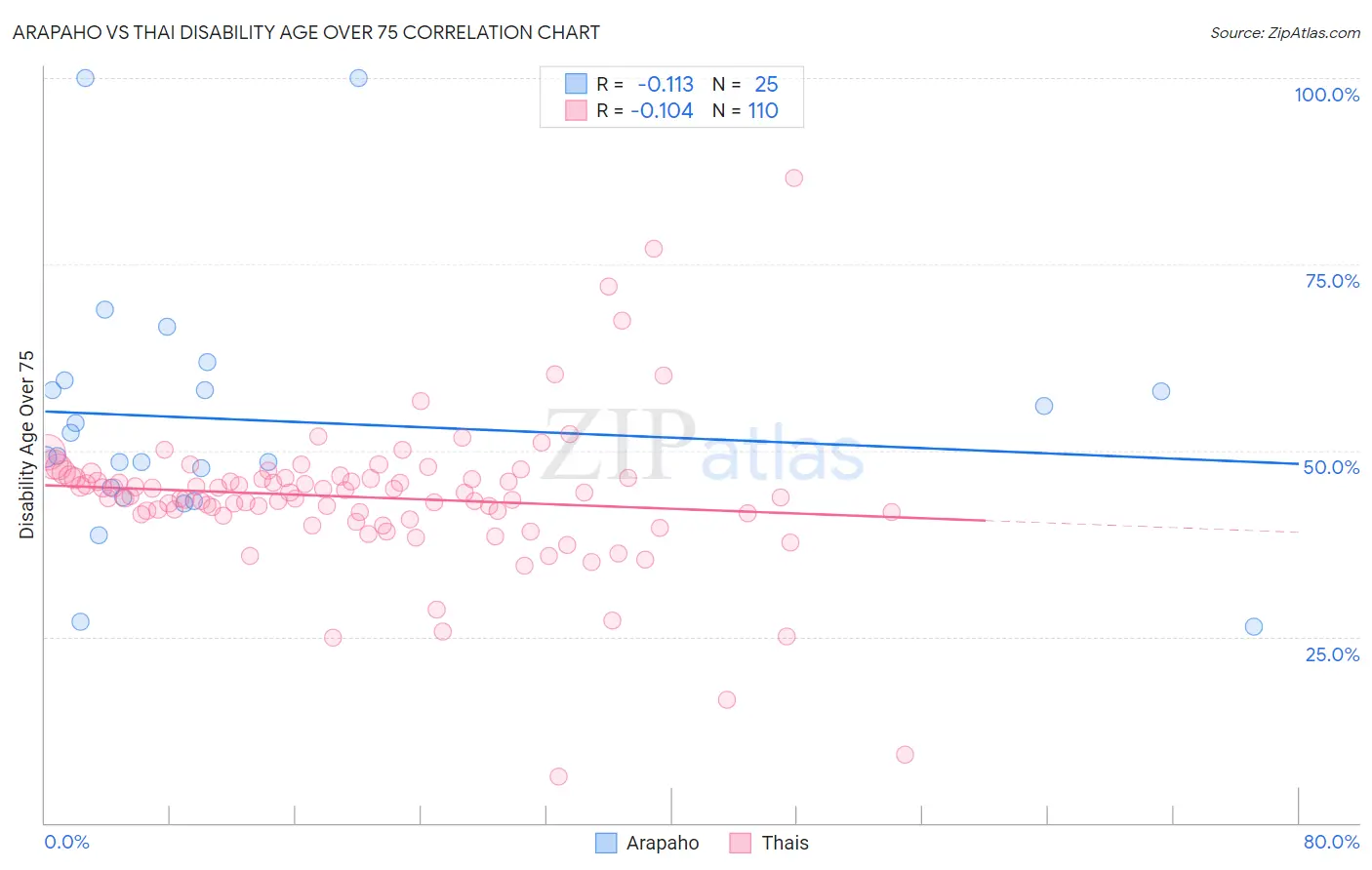 Arapaho vs Thai Disability Age Over 75