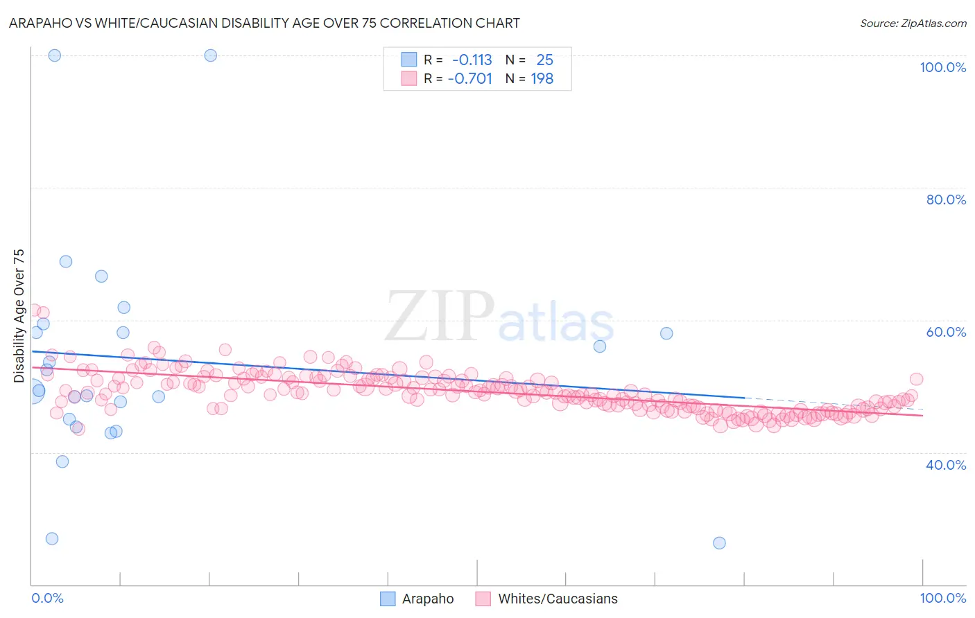 Arapaho vs White/Caucasian Disability Age Over 75