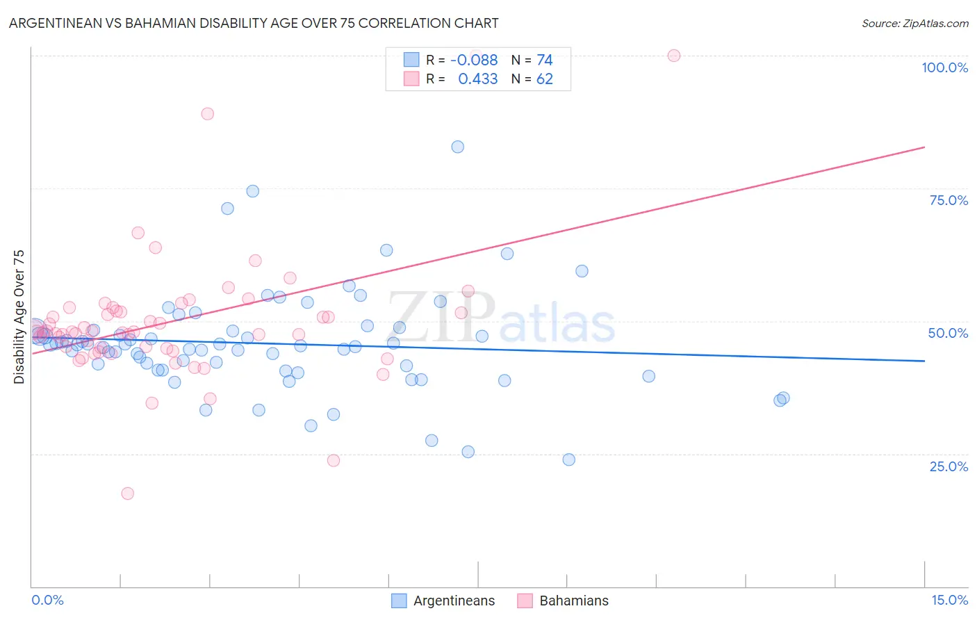 Argentinean vs Bahamian Disability Age Over 75