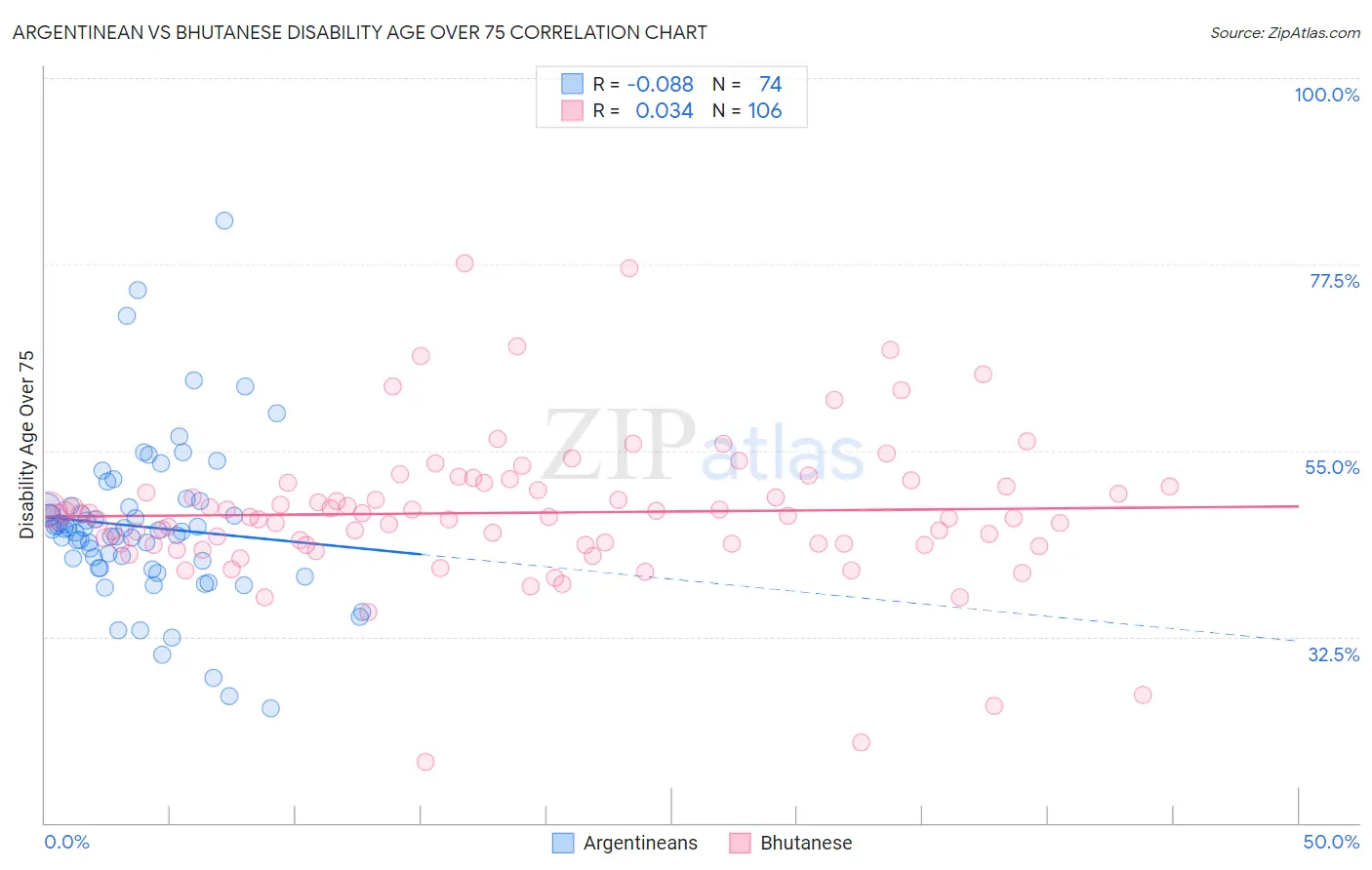 Argentinean vs Bhutanese Disability Age Over 75