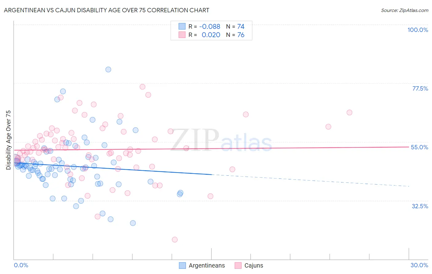 Argentinean vs Cajun Disability Age Over 75