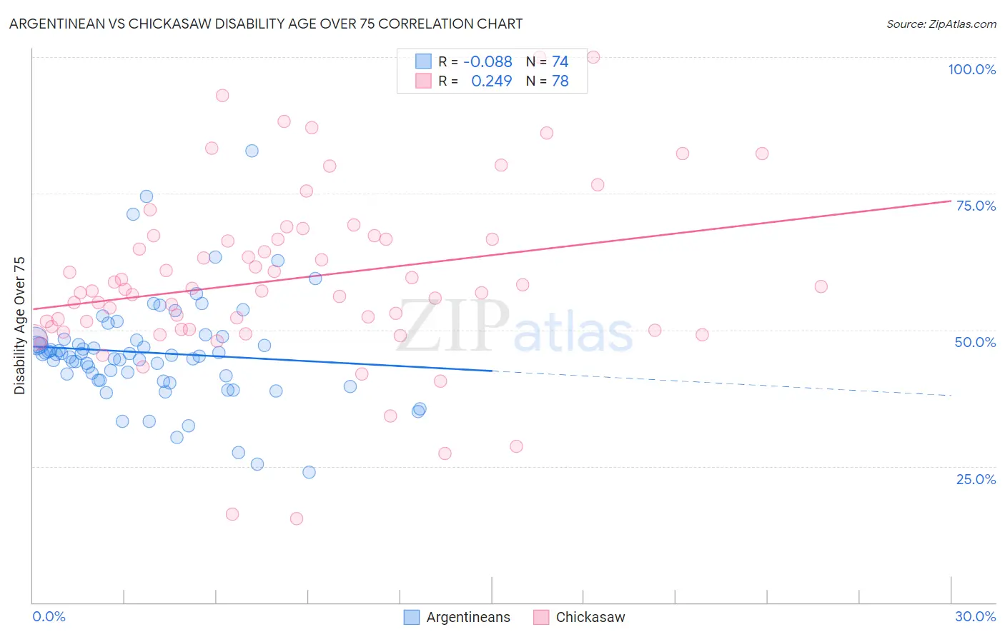 Argentinean vs Chickasaw Disability Age Over 75