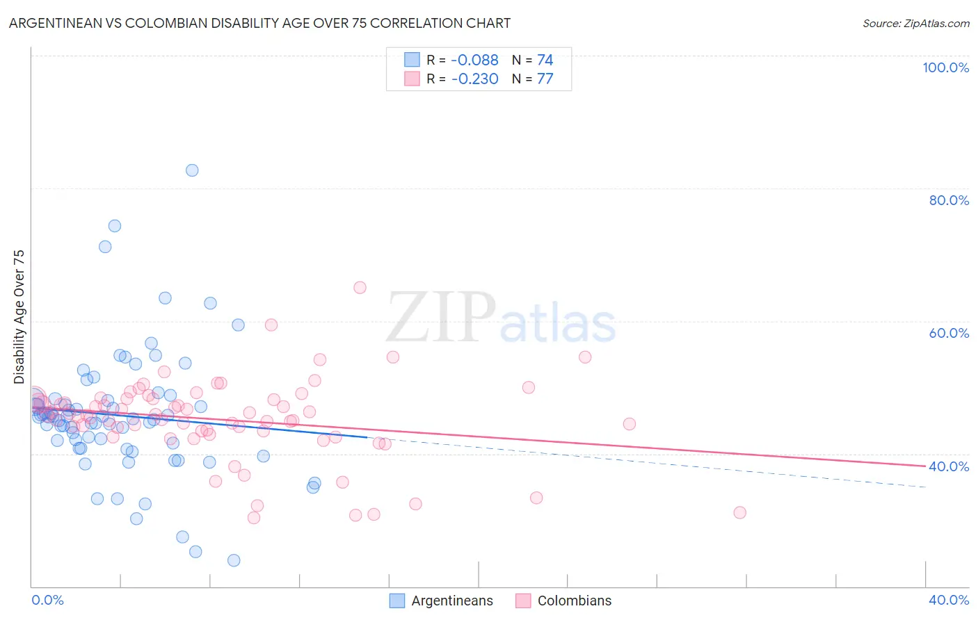 Argentinean vs Colombian Disability Age Over 75