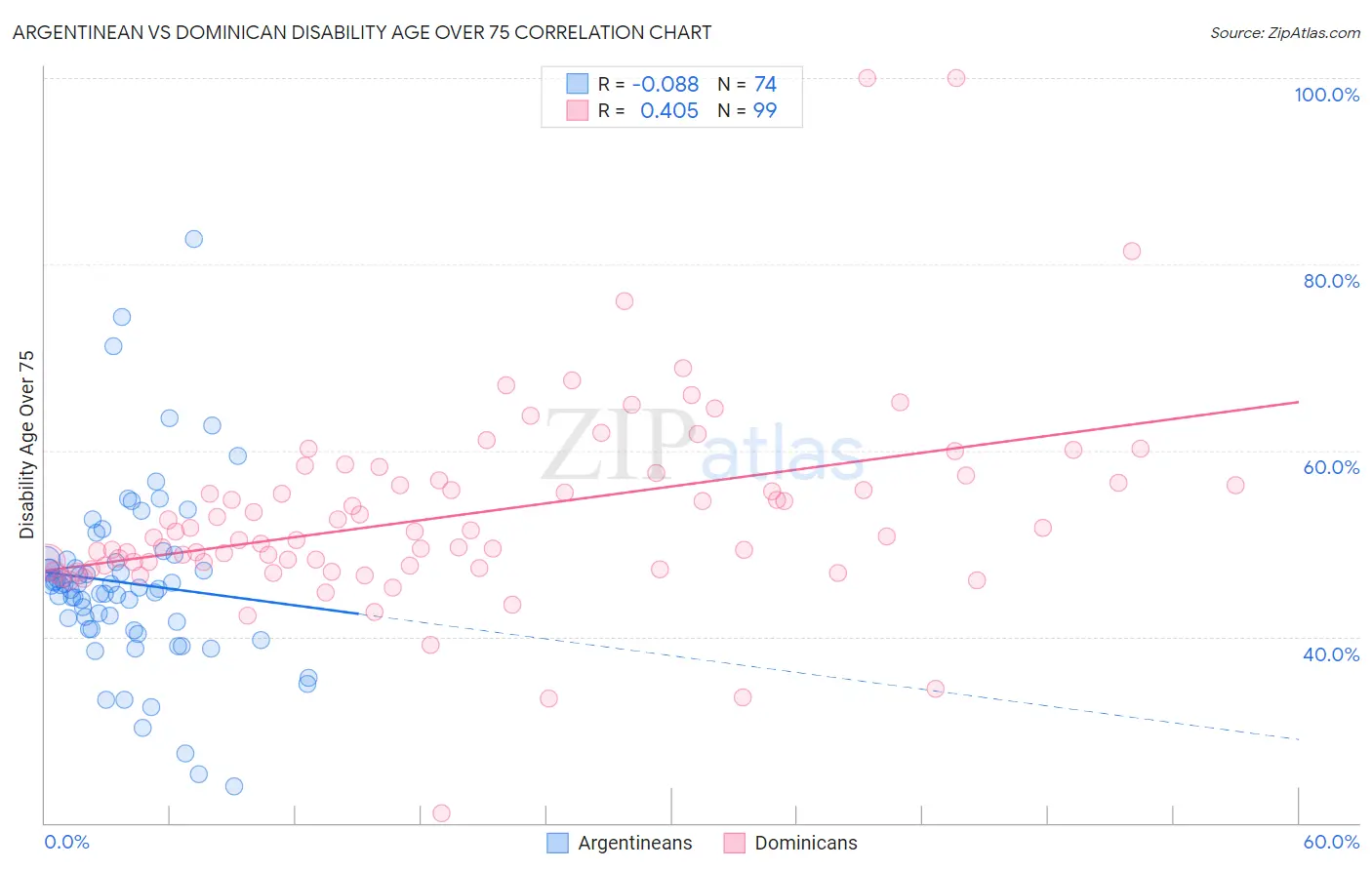 Argentinean vs Dominican Disability Age Over 75