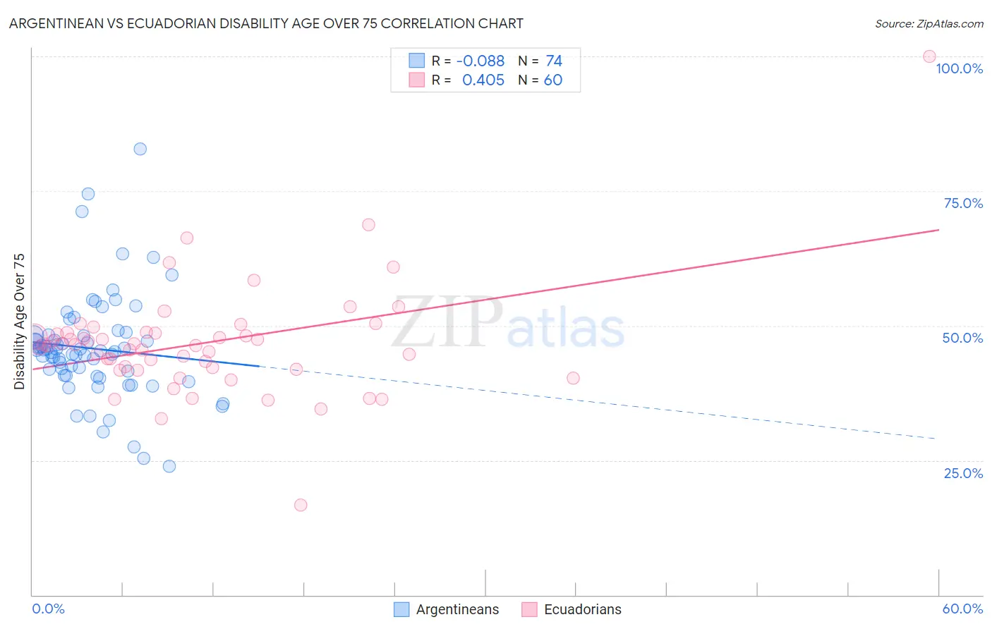 Argentinean vs Ecuadorian Disability Age Over 75