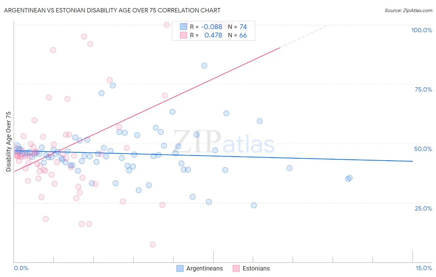 Argentinean vs Estonian Disability Age Over 75