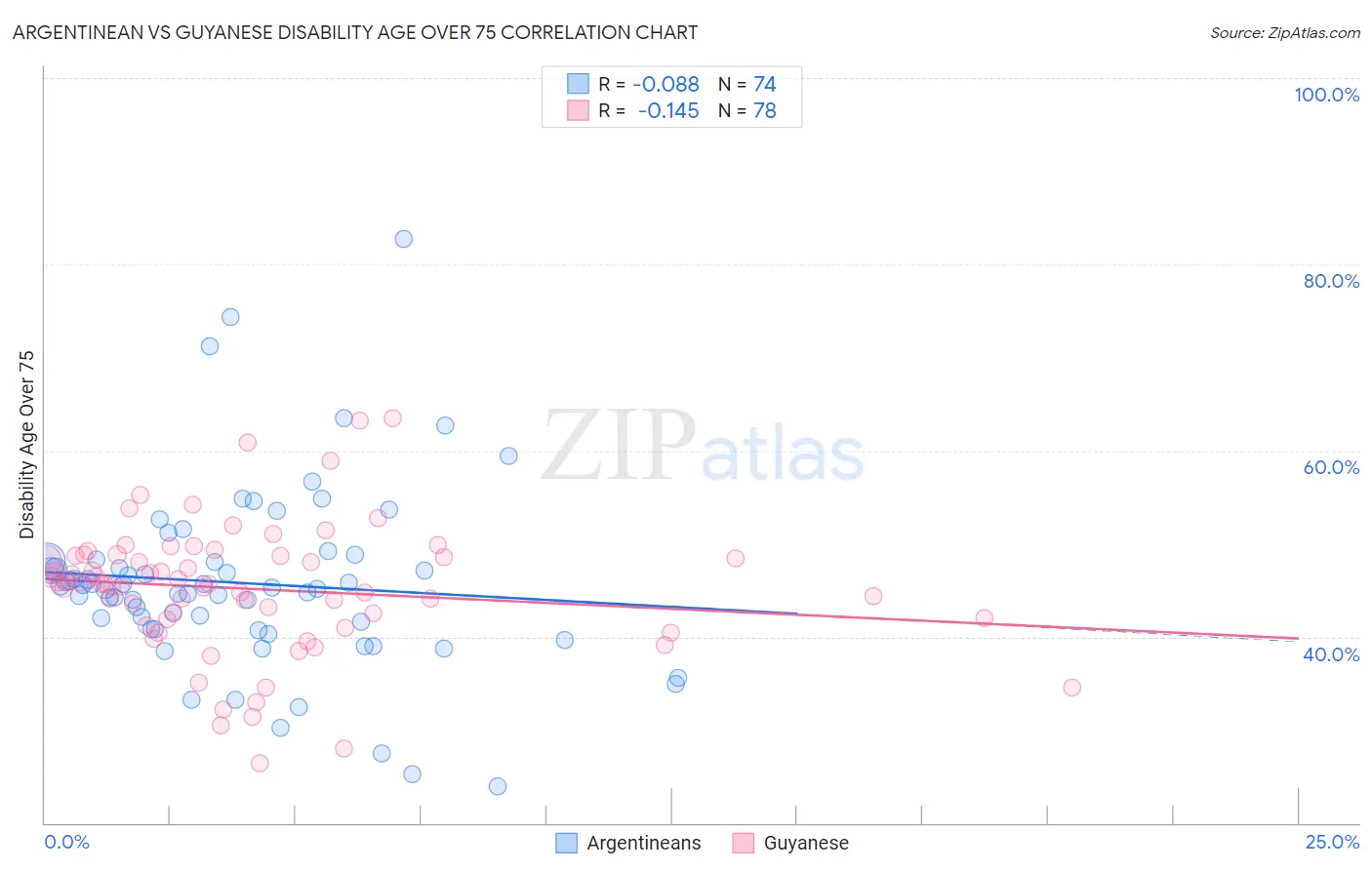 Argentinean vs Guyanese Disability Age Over 75