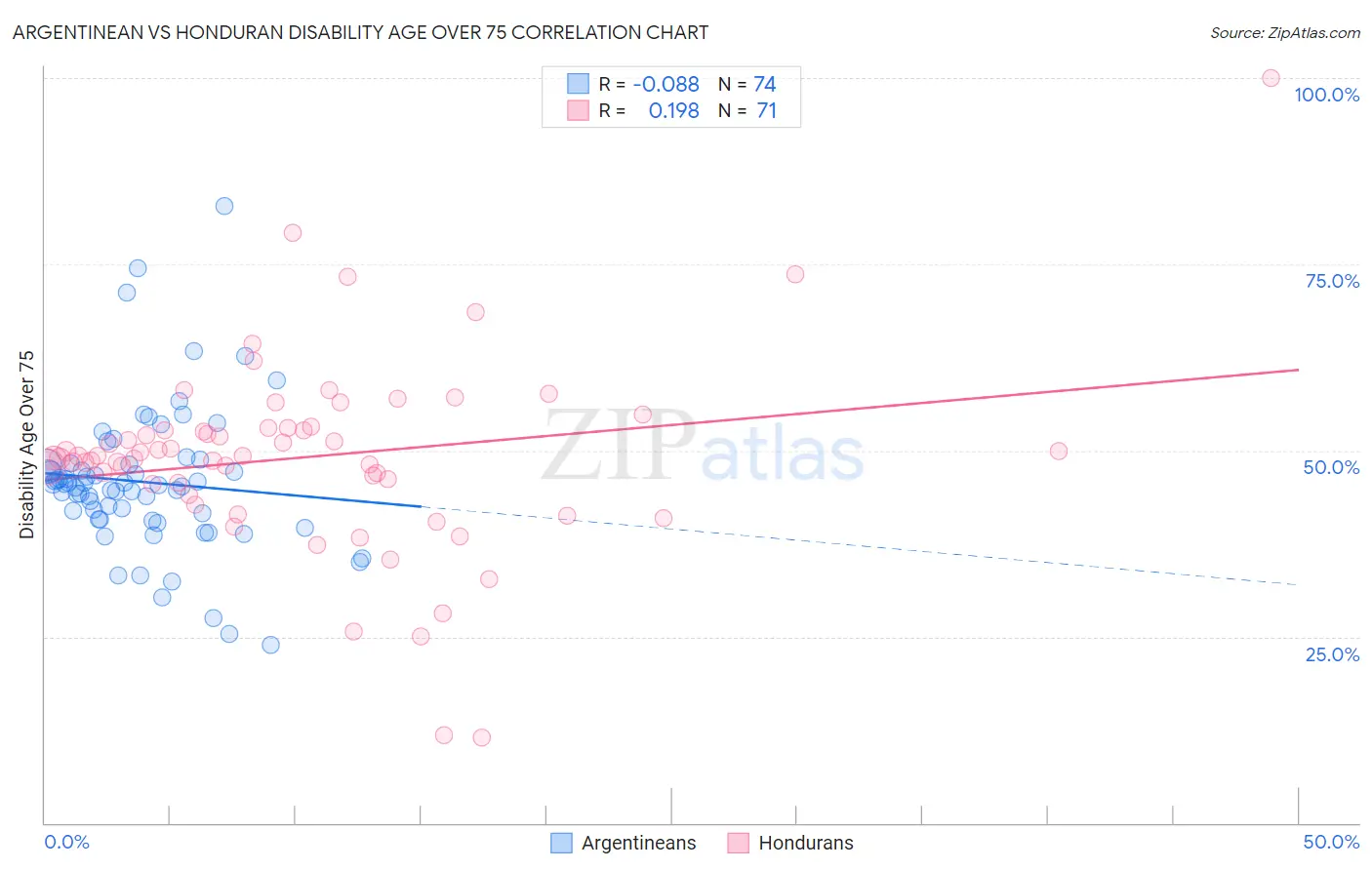 Argentinean vs Honduran Disability Age Over 75