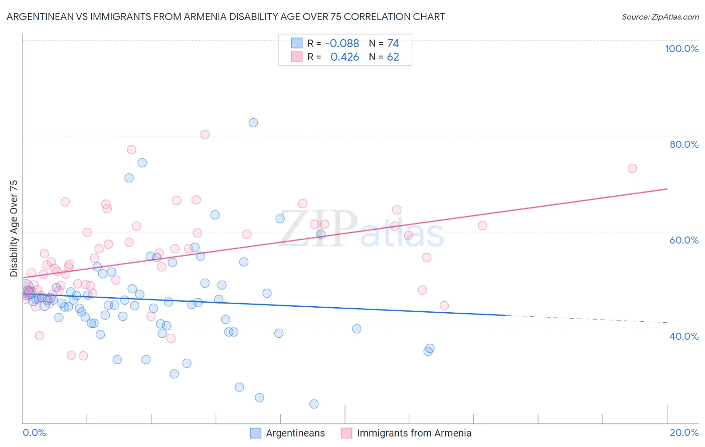 Argentinean vs Immigrants from Armenia Disability Age Over 75