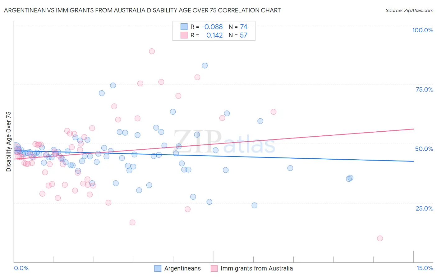 Argentinean vs Immigrants from Australia Disability Age Over 75