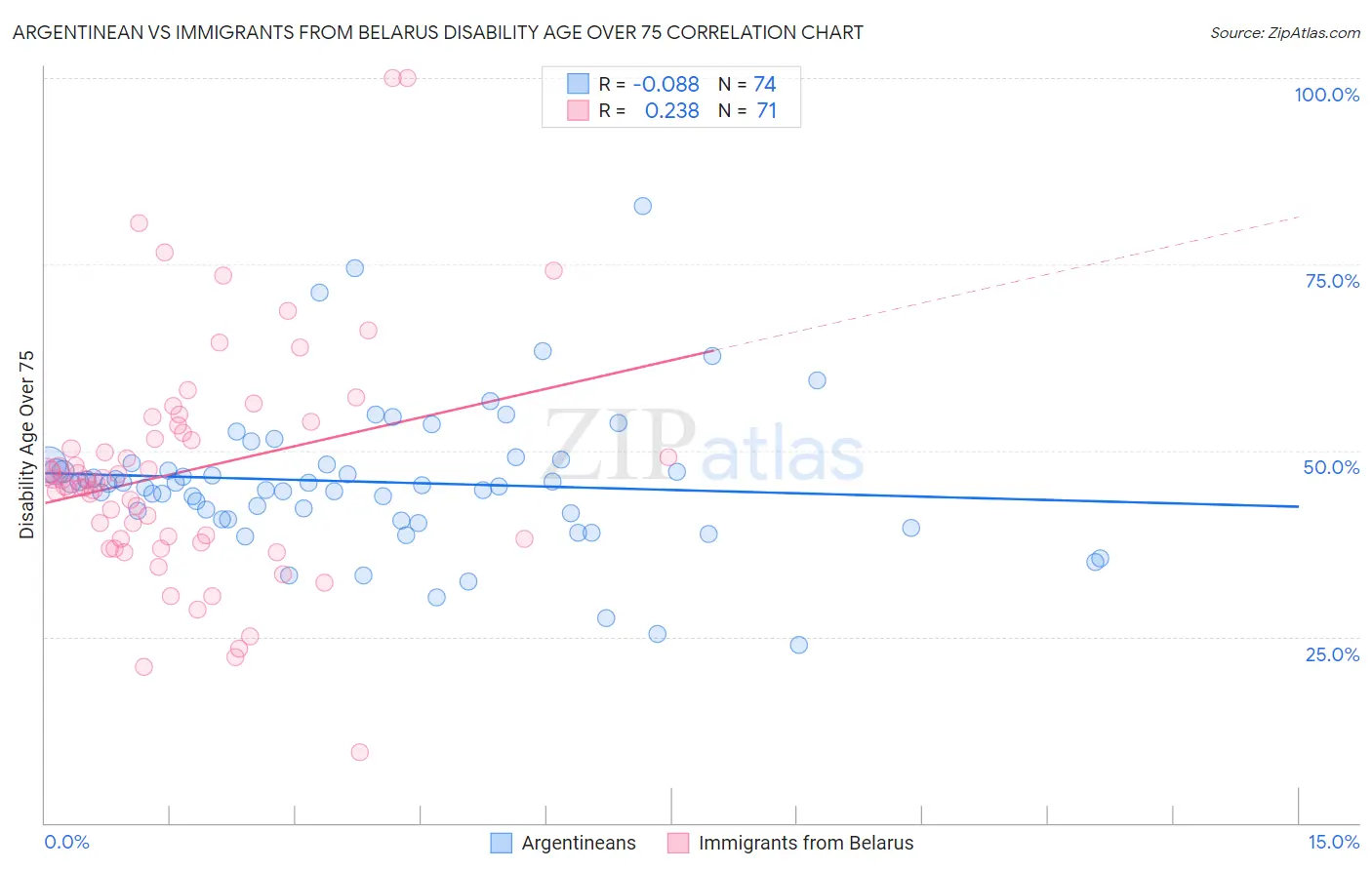 Argentinean vs Immigrants from Belarus Disability Age Over 75