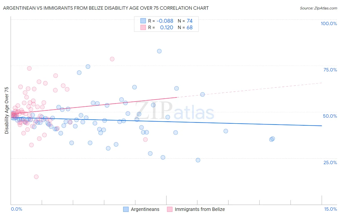 Argentinean vs Immigrants from Belize Disability Age Over 75