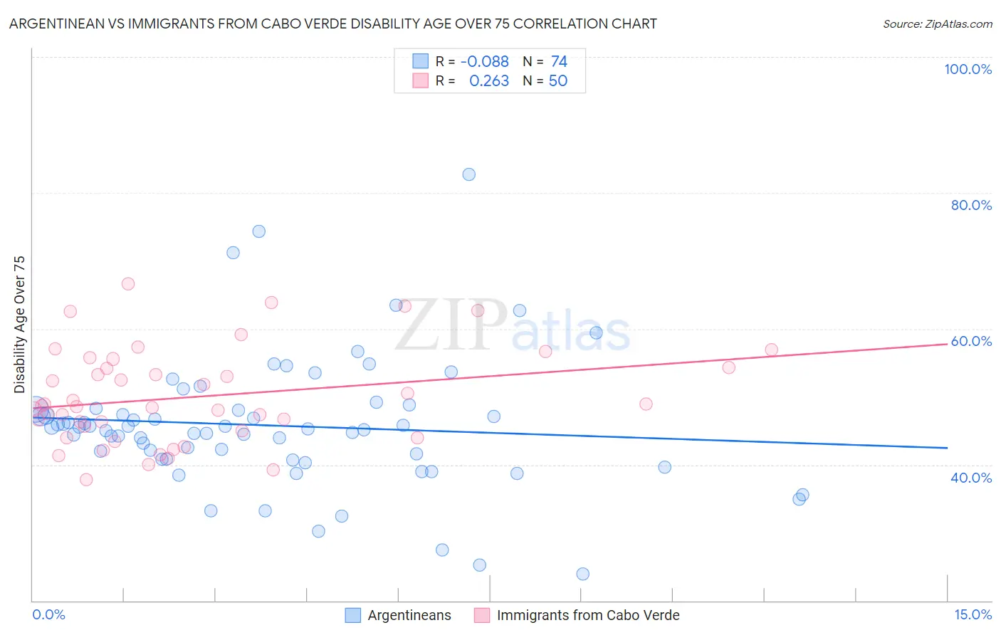 Argentinean vs Immigrants from Cabo Verde Disability Age Over 75