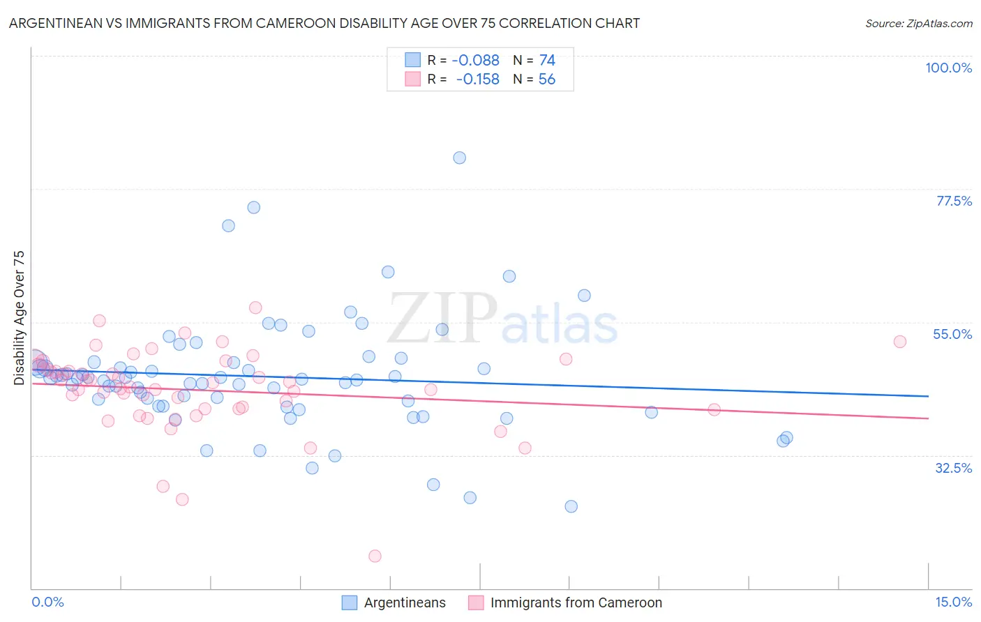 Argentinean vs Immigrants from Cameroon Disability Age Over 75