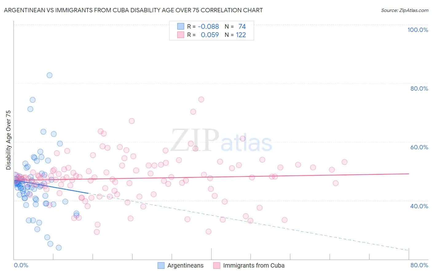 Argentinean vs Immigrants from Cuba Disability Age Over 75