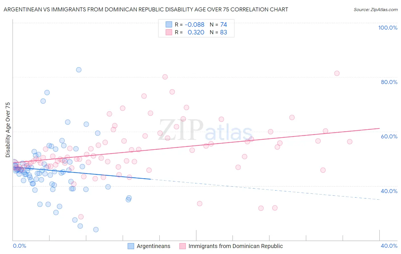 Argentinean vs Immigrants from Dominican Republic Disability Age Over 75