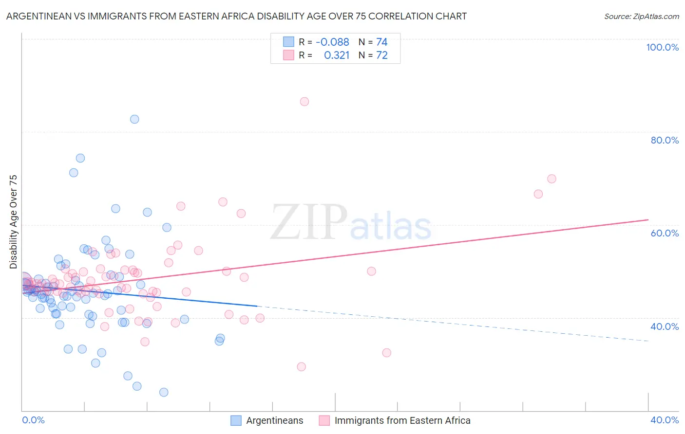 Argentinean vs Immigrants from Eastern Africa Disability Age Over 75