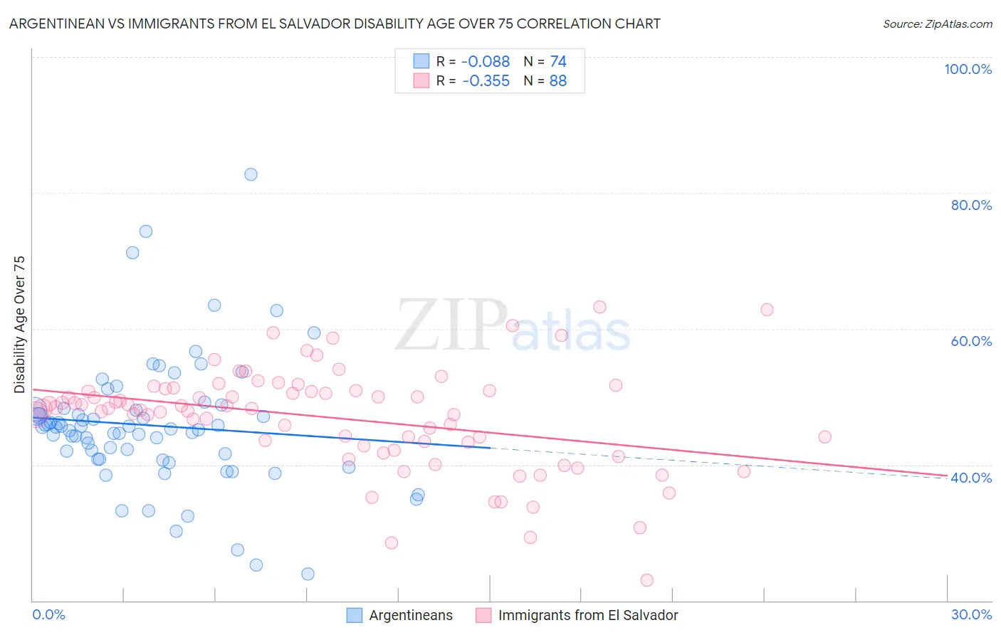 Argentinean vs Immigrants from El Salvador Disability Age Over 75