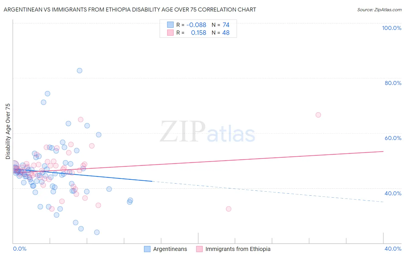 Argentinean vs Immigrants from Ethiopia Disability Age Over 75