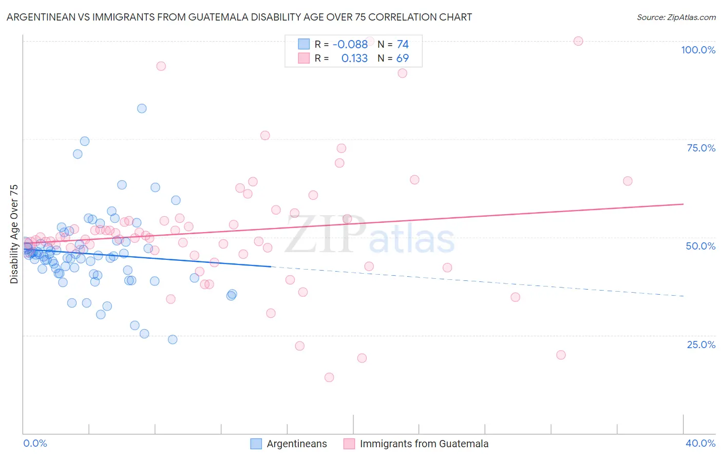 Argentinean vs Immigrants from Guatemala Disability Age Over 75