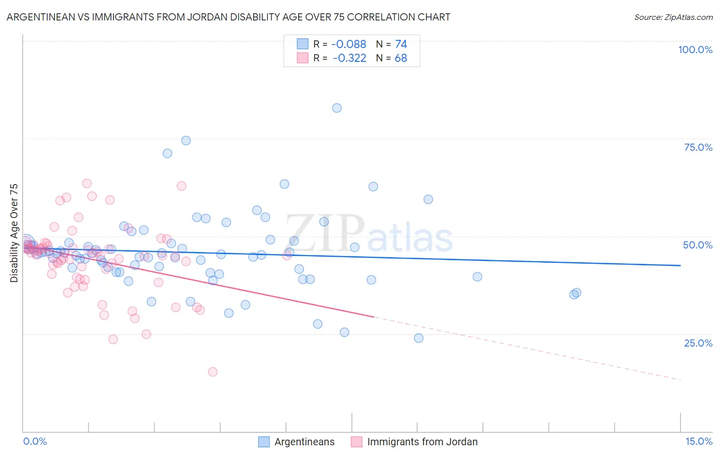 Argentinean vs Immigrants from Jordan Disability Age Over 75