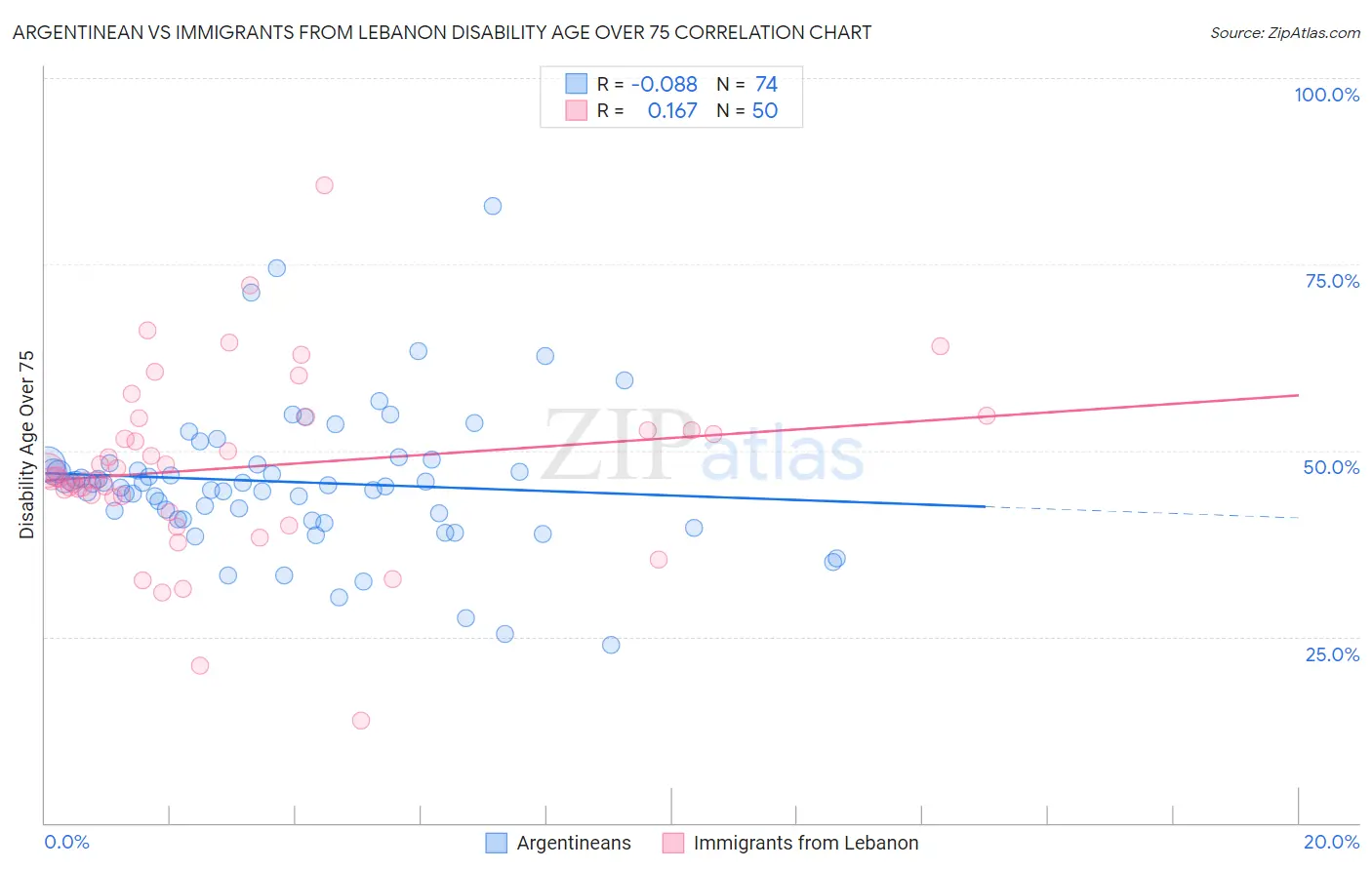 Argentinean vs Immigrants from Lebanon Disability Age Over 75