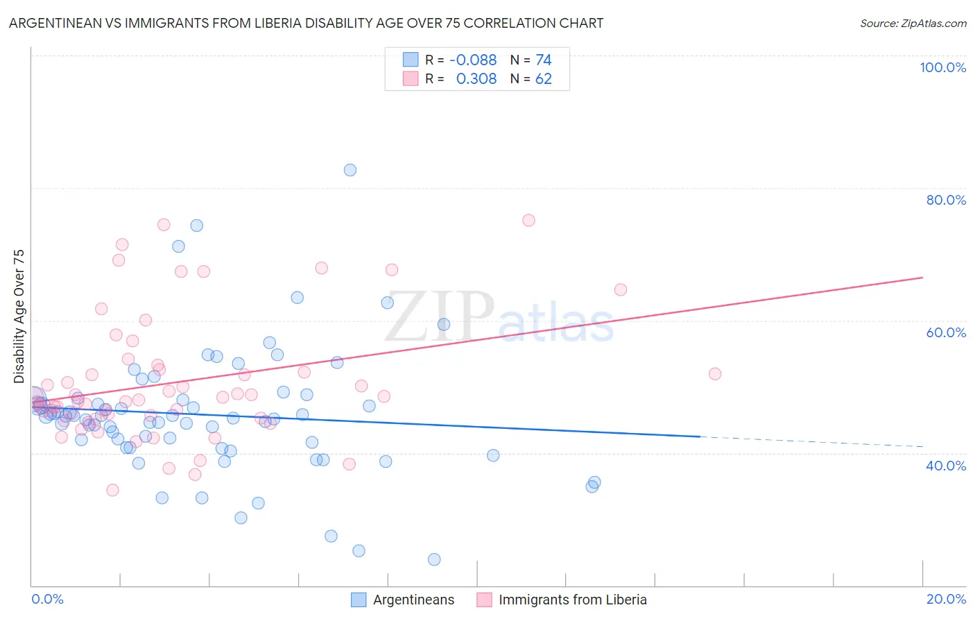 Argentinean vs Immigrants from Liberia Disability Age Over 75