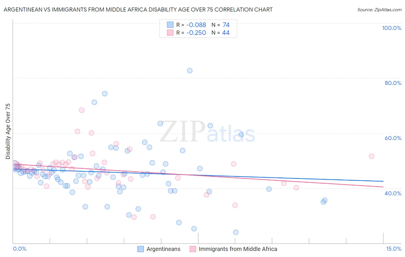 Argentinean vs Immigrants from Middle Africa Disability Age Over 75