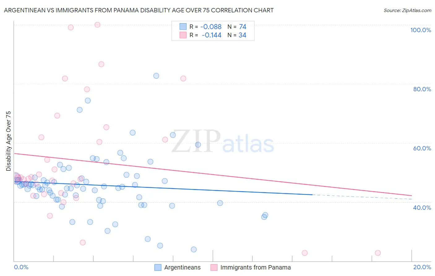 Argentinean vs Immigrants from Panama Disability Age Over 75