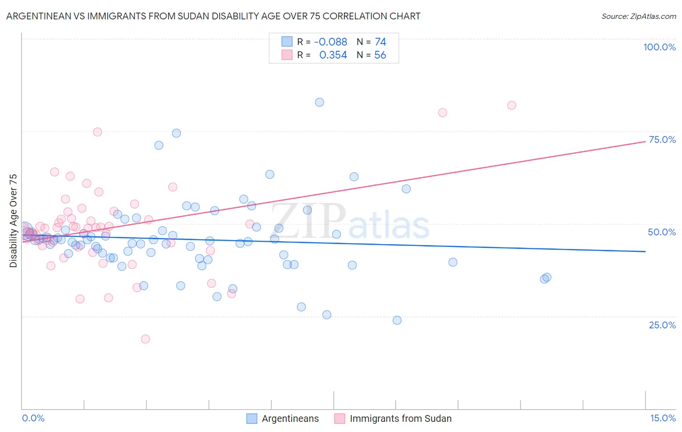 Argentinean vs Immigrants from Sudan Disability Age Over 75