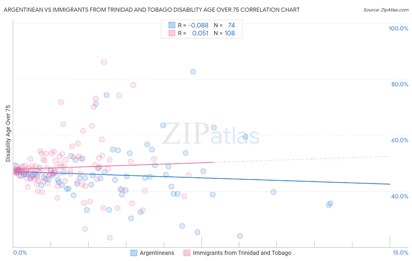 Argentinean vs Immigrants from Trinidad and Tobago Disability Age Over 75